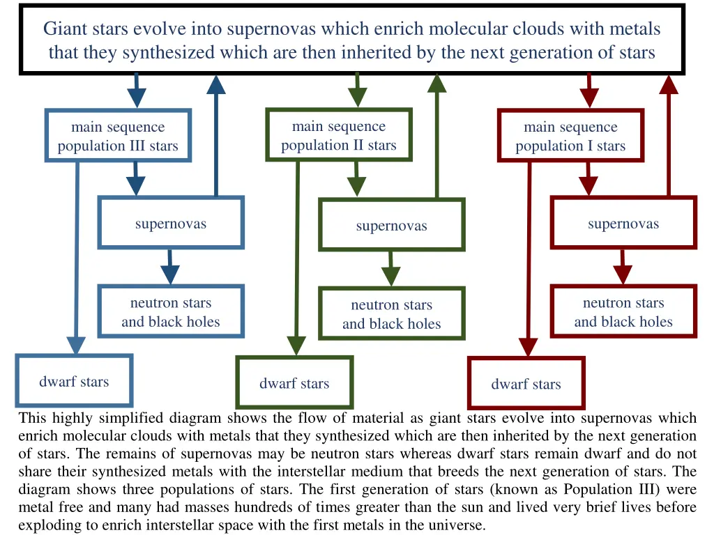 giant stars evolve into supernovas which enrich