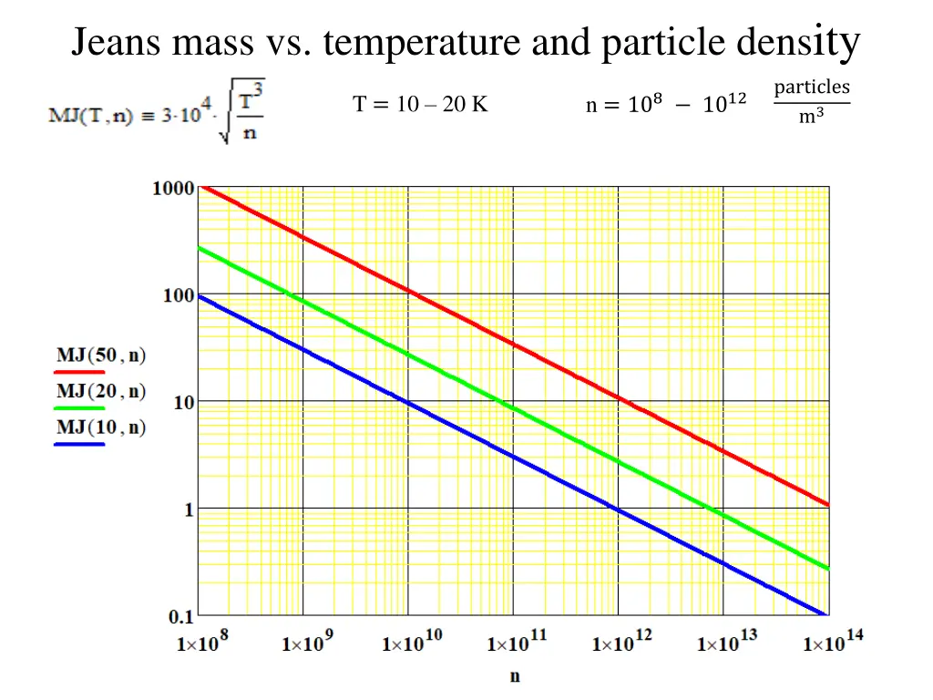 jeans mass vs temperature and particle dens ity