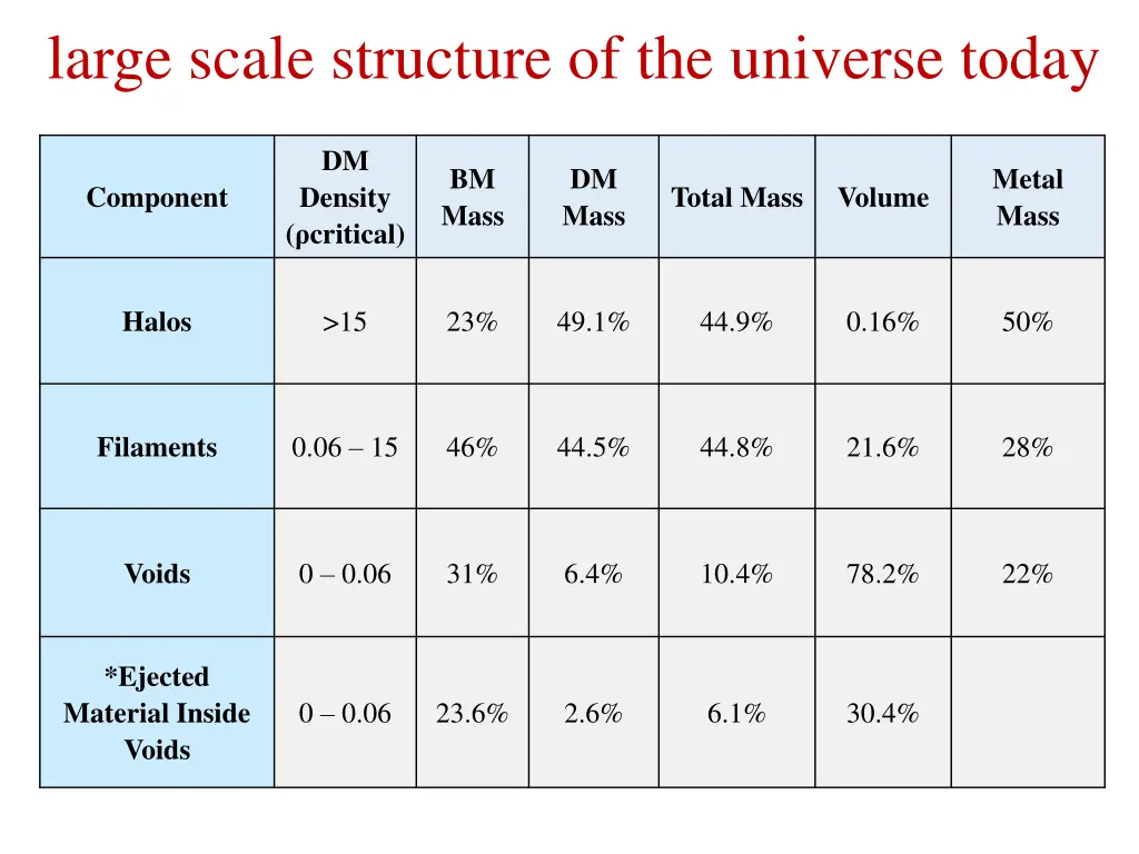 large scale structure of the universe today