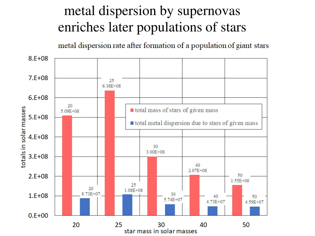 metal dispersion by supernovas enriches later