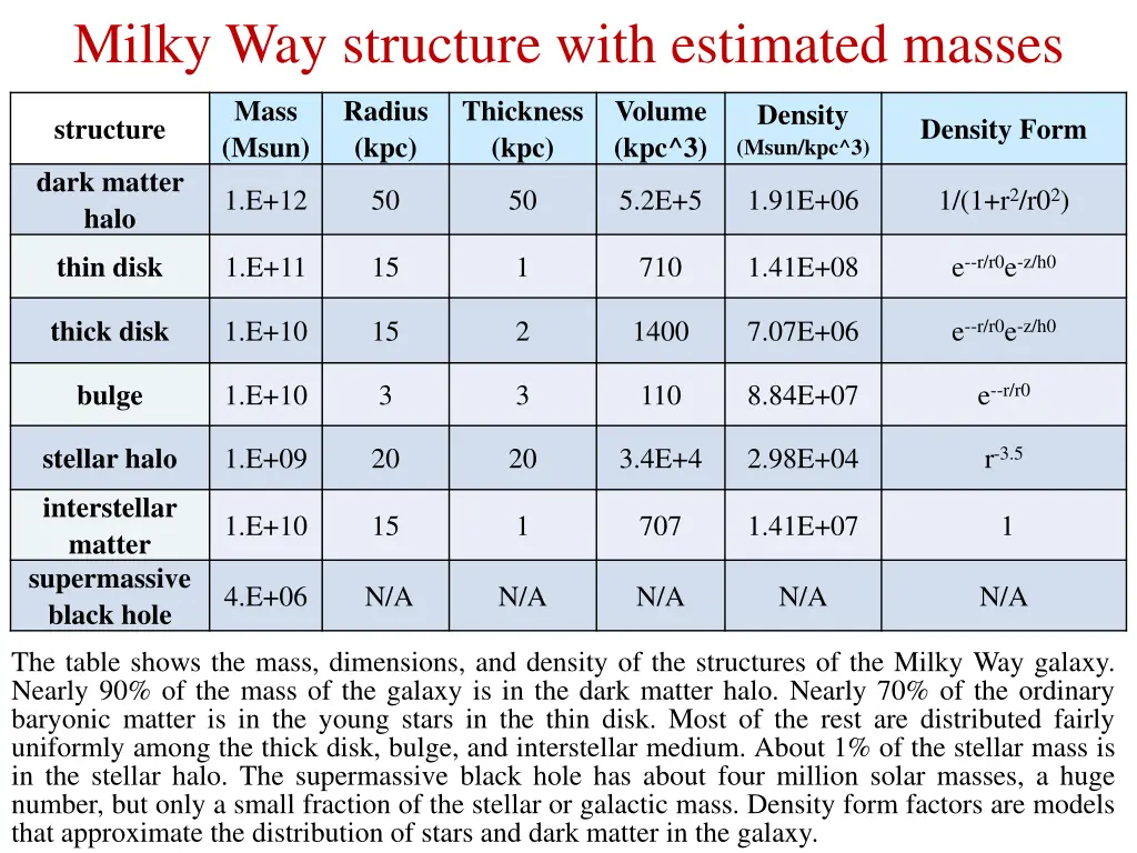 milky way structure with estimated masses