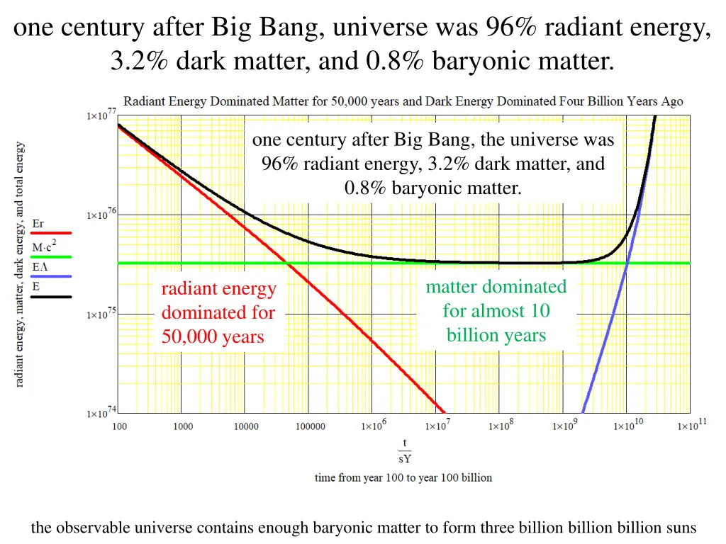 one century after big bang universe