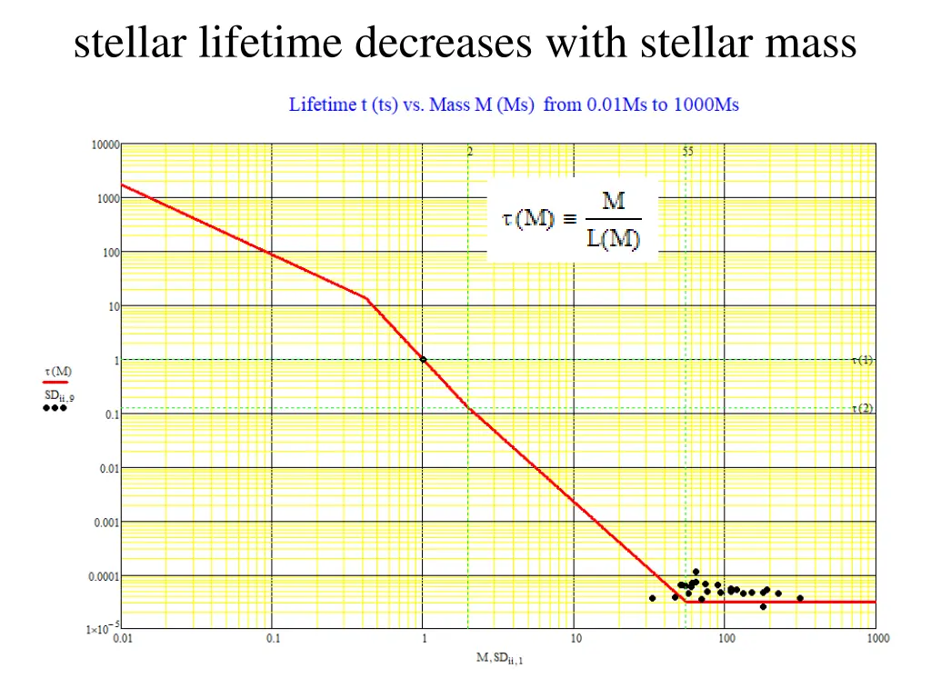 stellar lifetime decreases with stellar mass