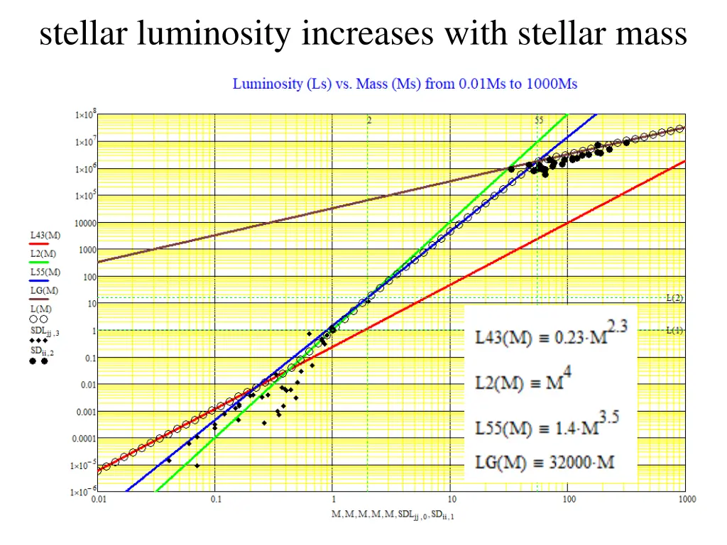 stellar luminosity increases with stellar mass