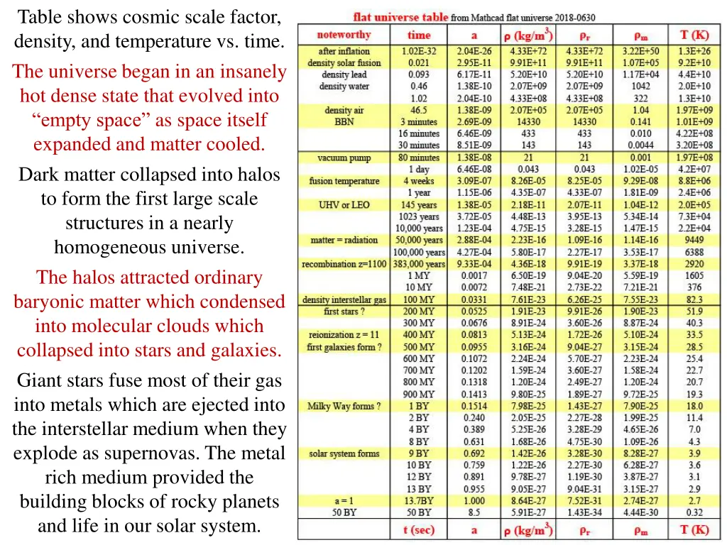 table shows cosmic scale factor density