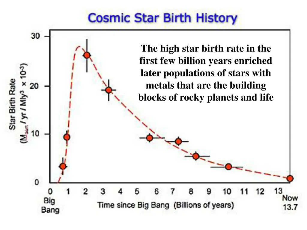 the high star birth rate in the first few billion