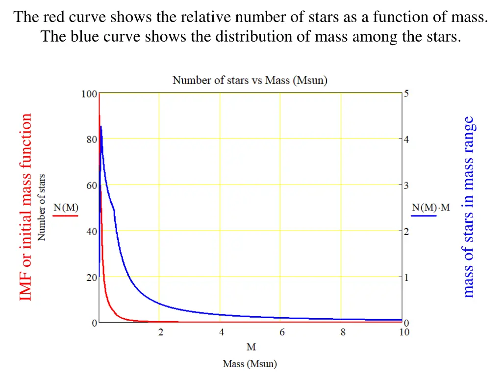 the red curve shows the relative number of stars