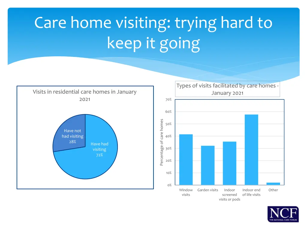 care home visiting trying hard to keep it going