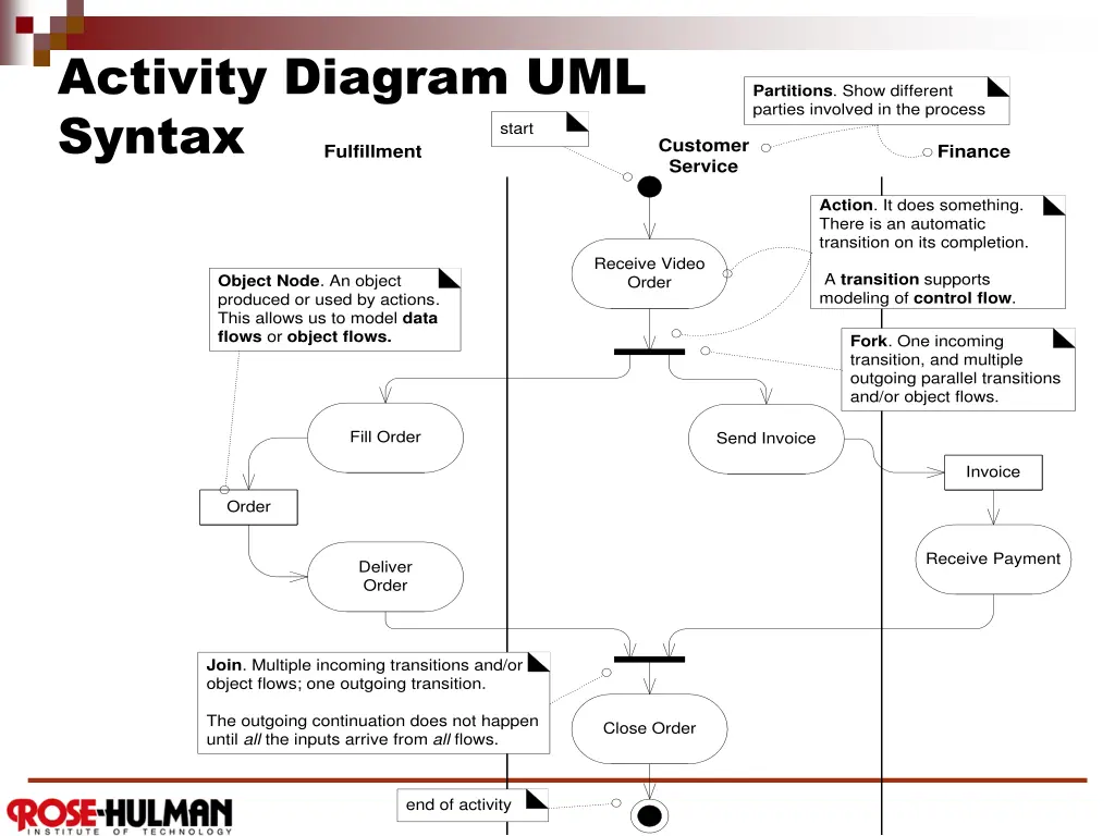 activity diagram uml syntax