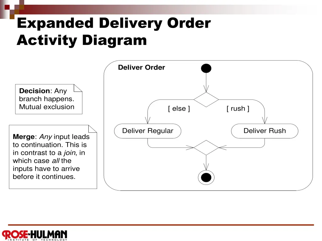 expanded delivery order activity diagram