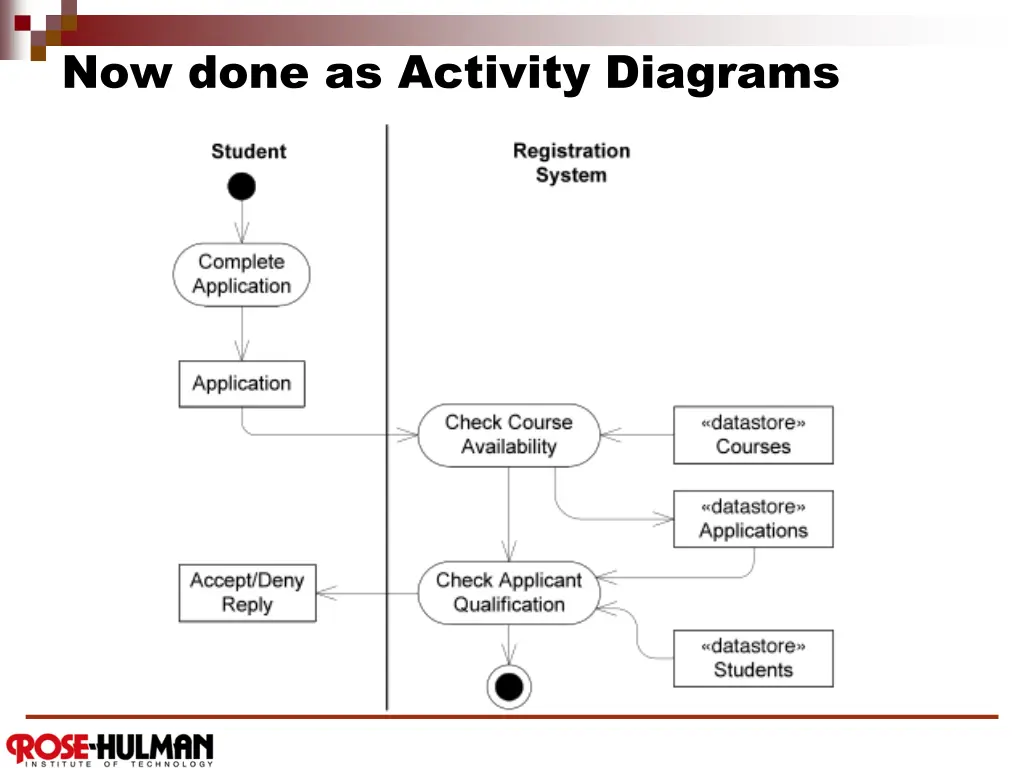 now done as activity diagrams