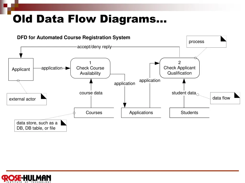 old data flow diagrams