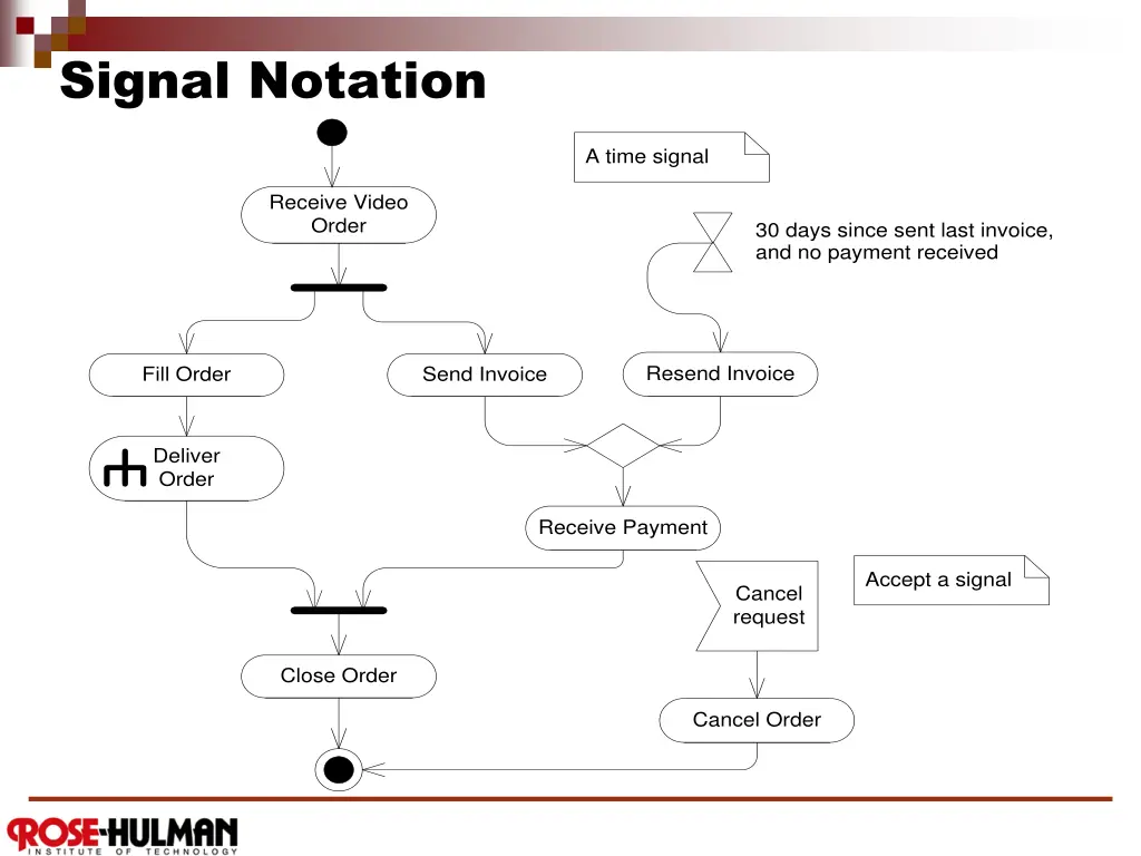 signal notation