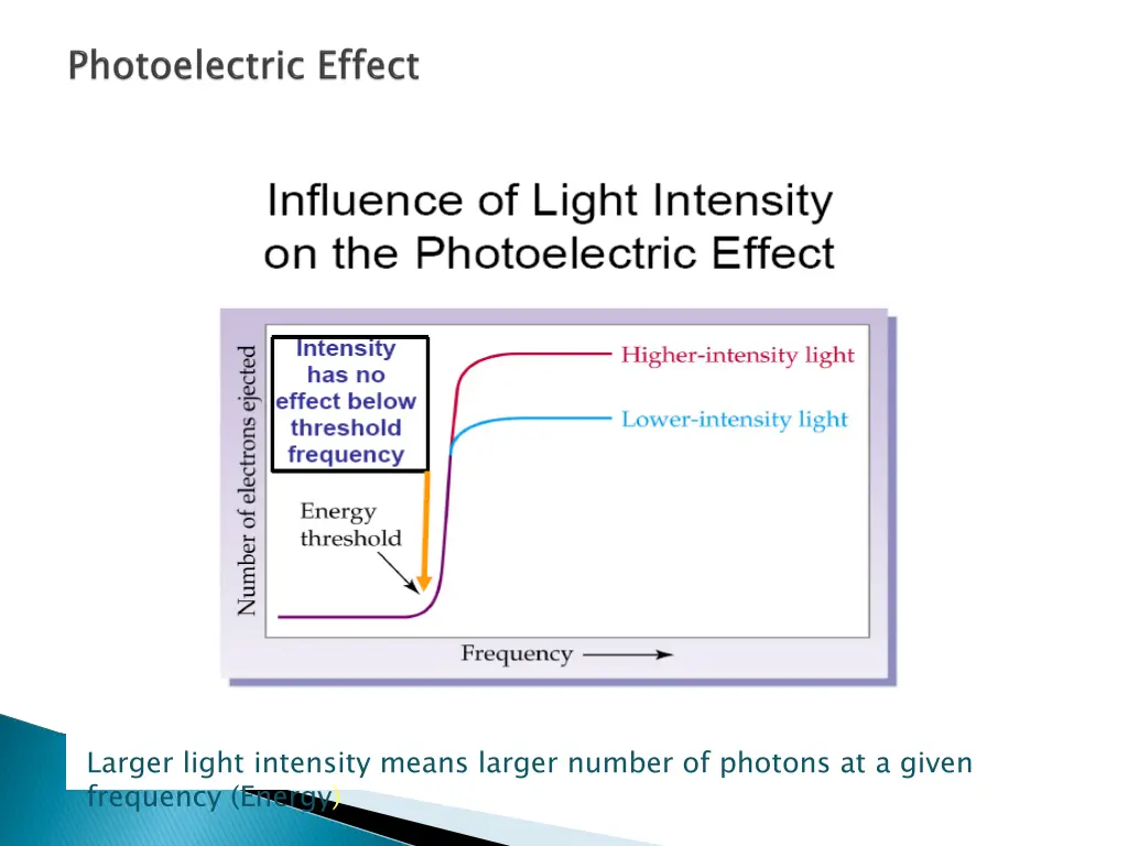 larger light intensity means larger number