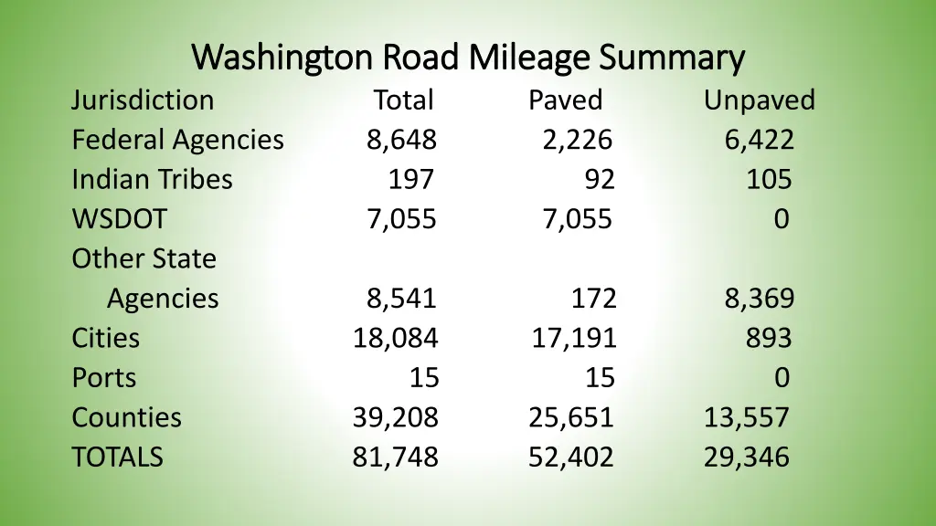 washington road mileage summary washington road