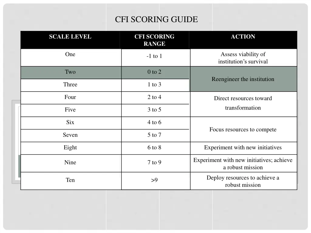 cfi scoring guide