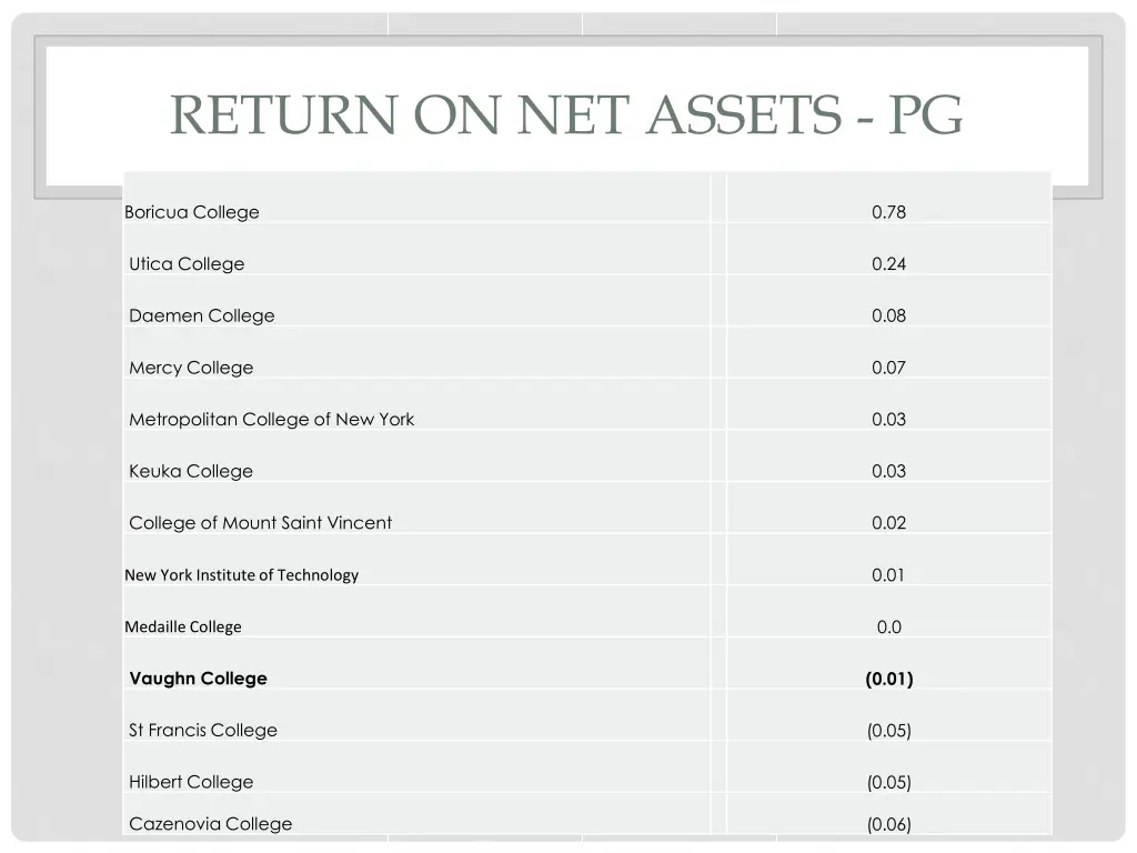 return on net assets pg