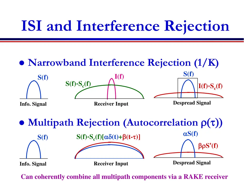 isi and interference rejection