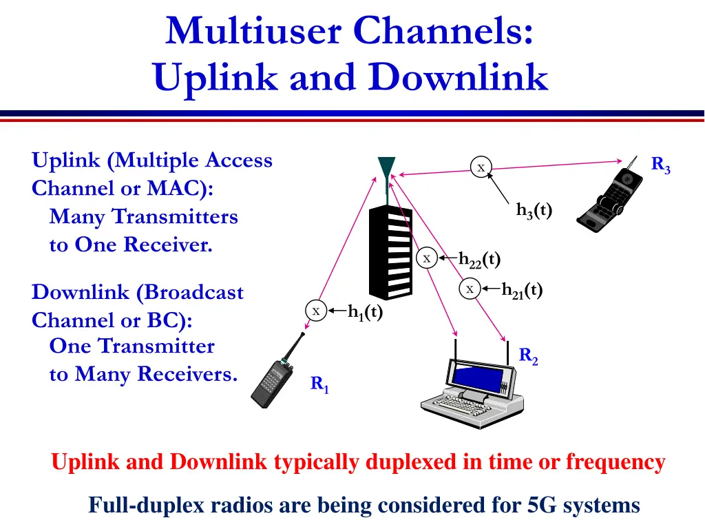 multiuser channels uplink and downlink