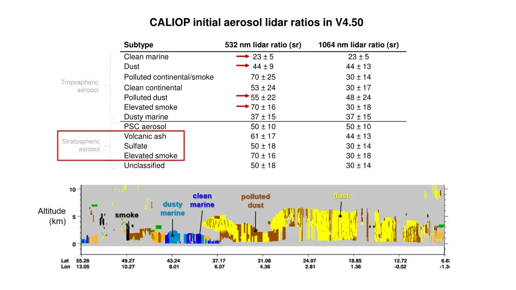 caliop initial aerosol lidar ratios in v4 50