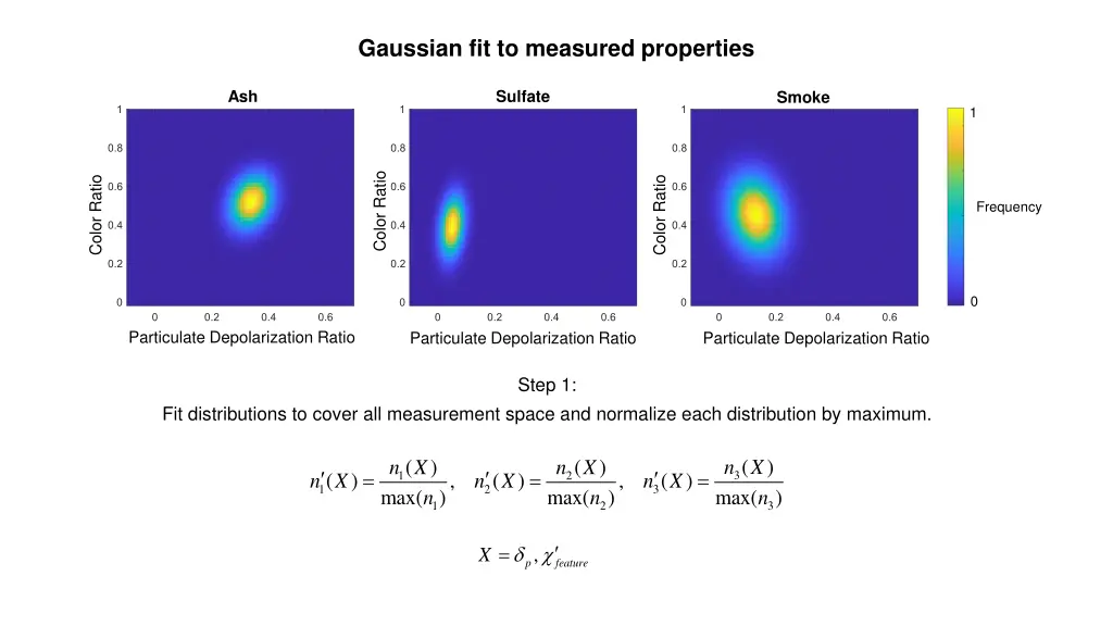 gaussian fit to measured properties