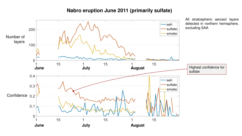 nabro eruption june 2011 primarily sulfate