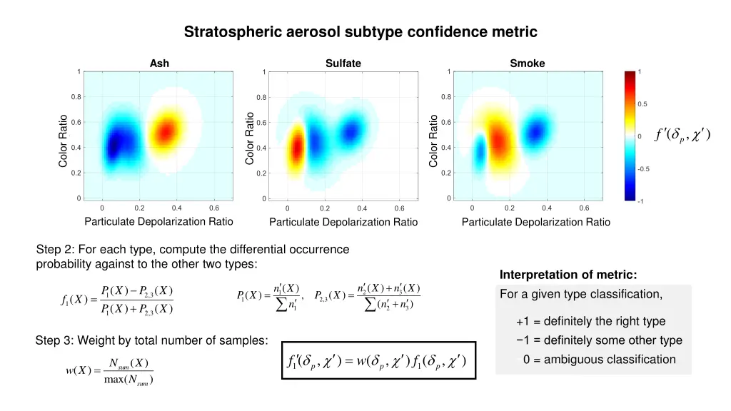 stratospheric aerosol subtype confidence metric