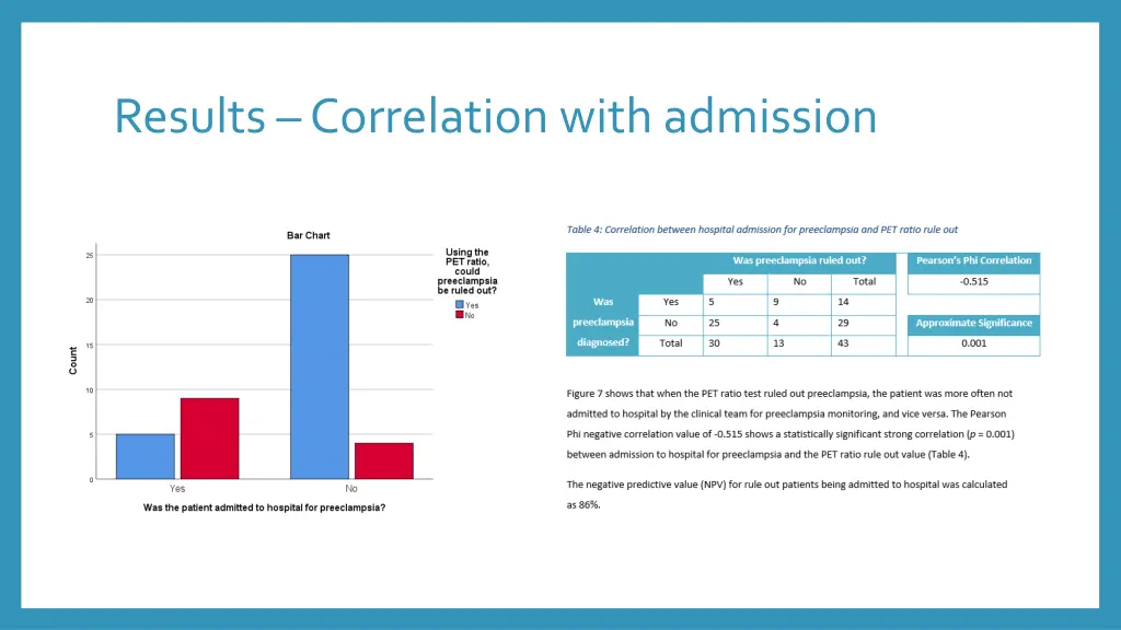 results correlation with admission