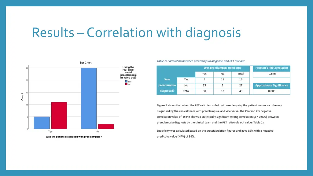 results correlation with diagnosis