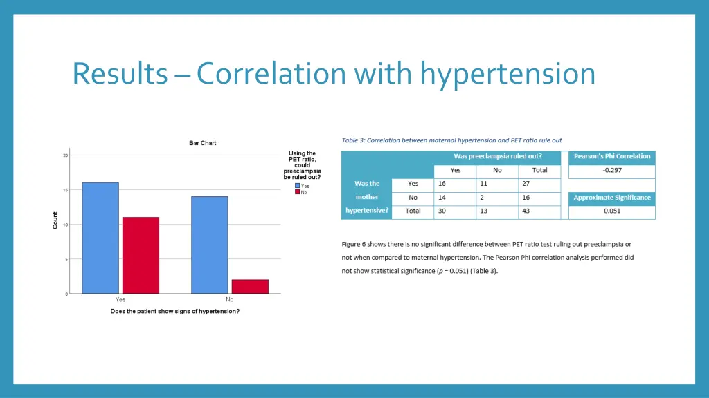 results correlation with hypertension