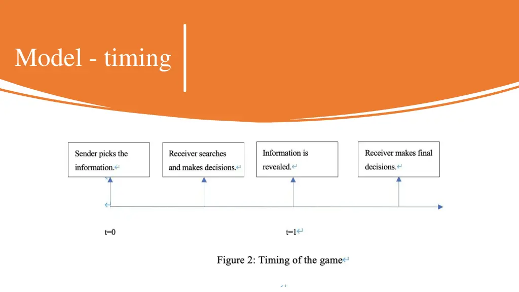 model timing