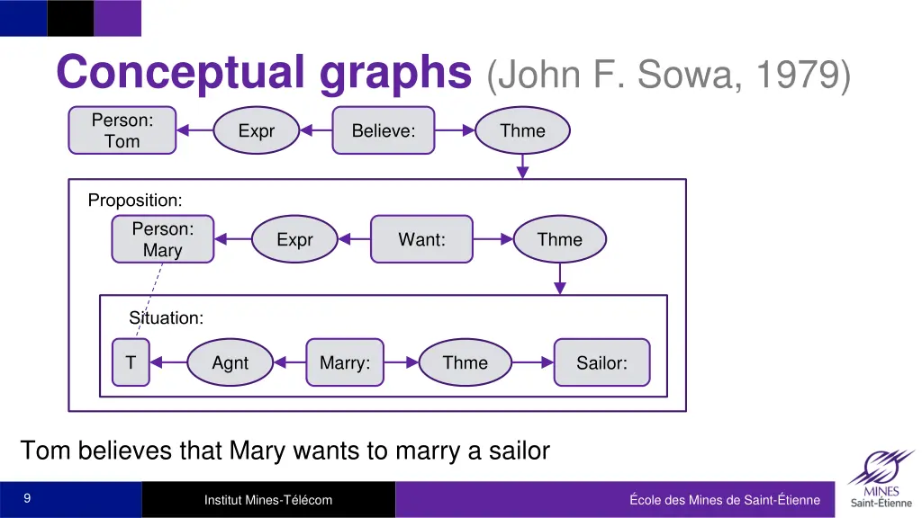 conceptual graphs john f sowa 1979 3