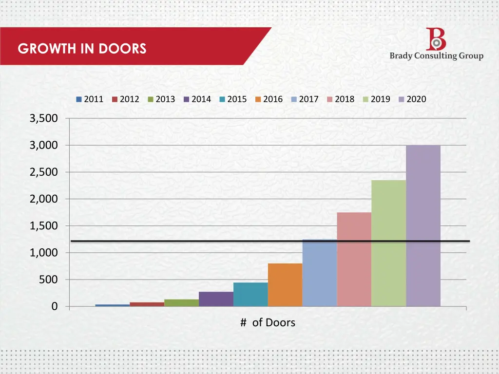 growth in doors