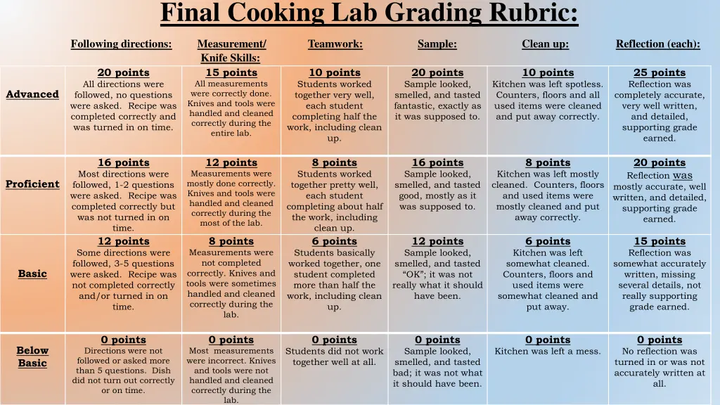 final cooking lab grading rubric