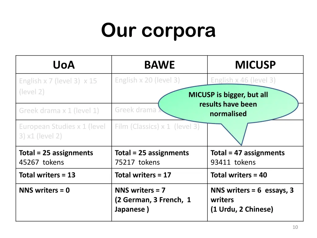 our corpora 1