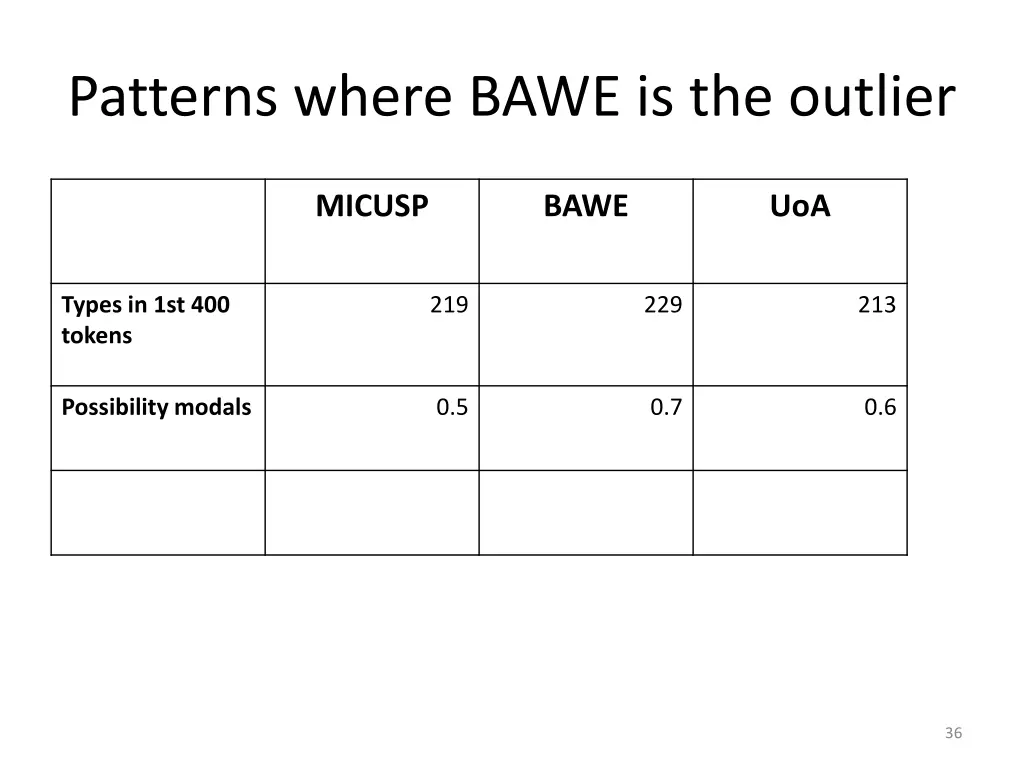 patterns where bawe is the outlier