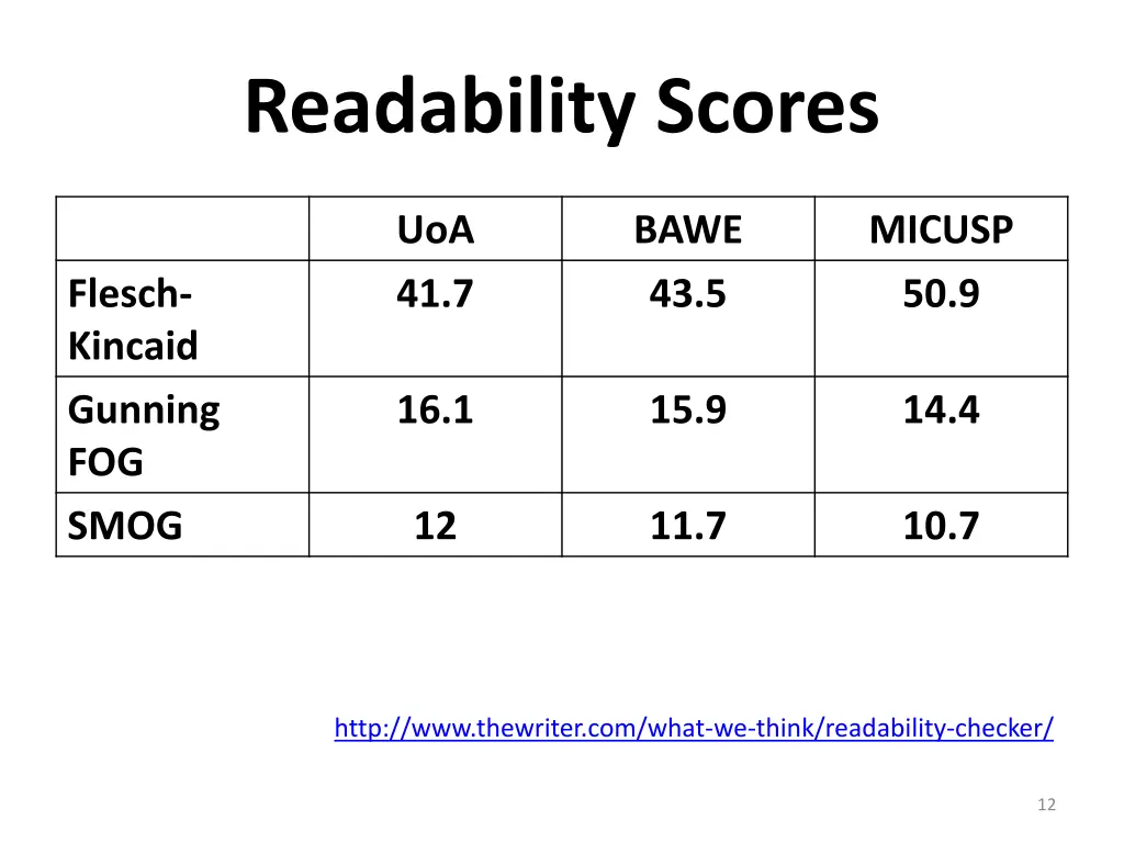 readability scores