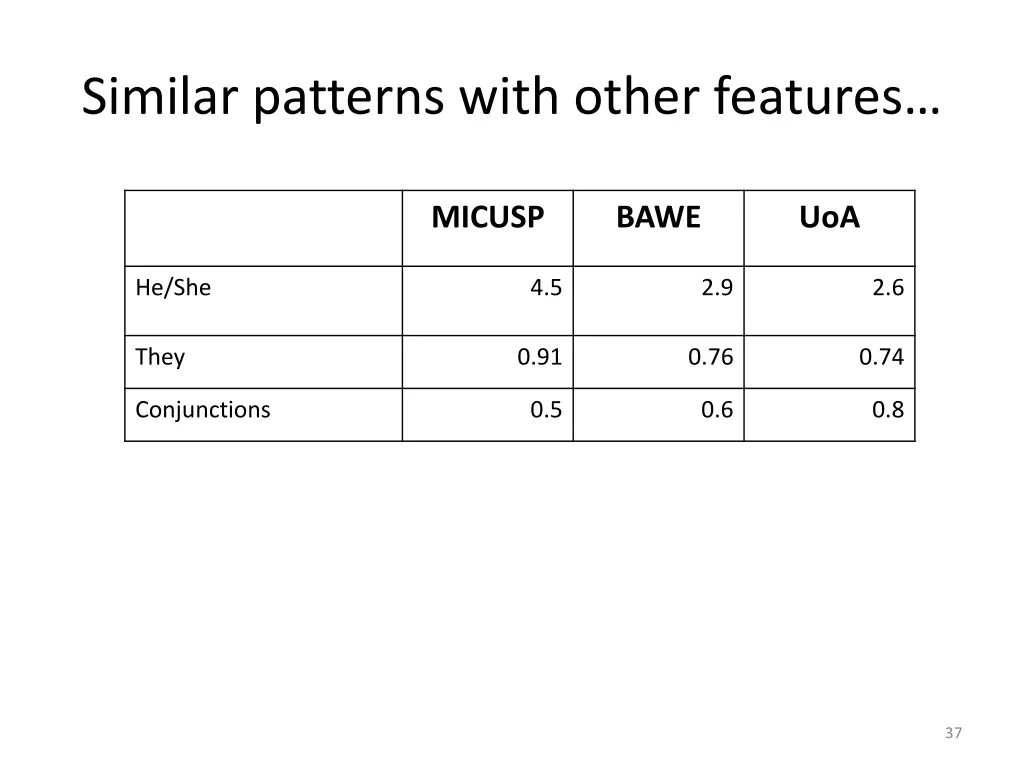 similar patterns with other features