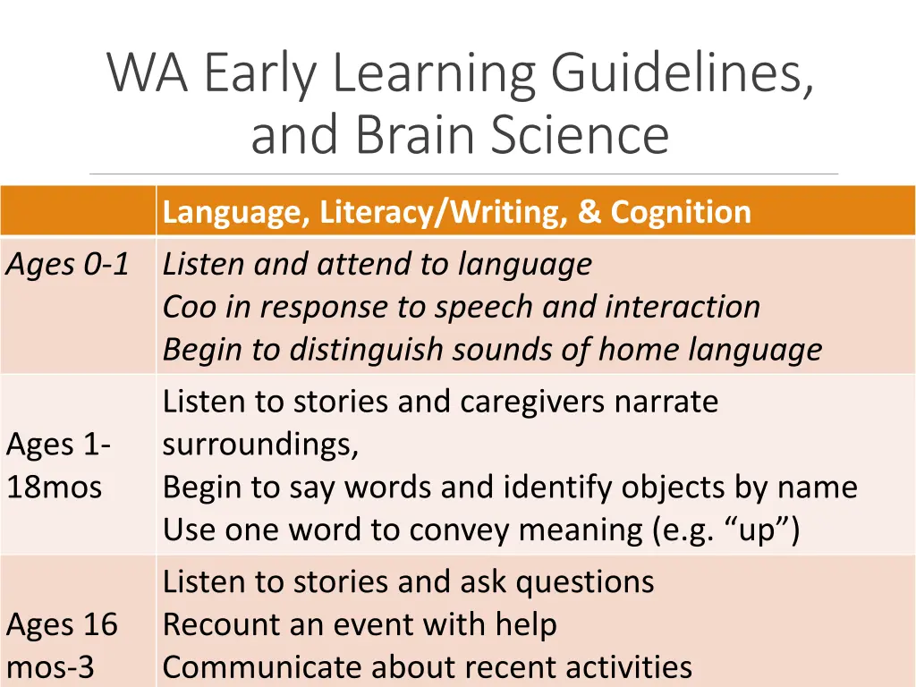 wa early learning guidelines and brain science