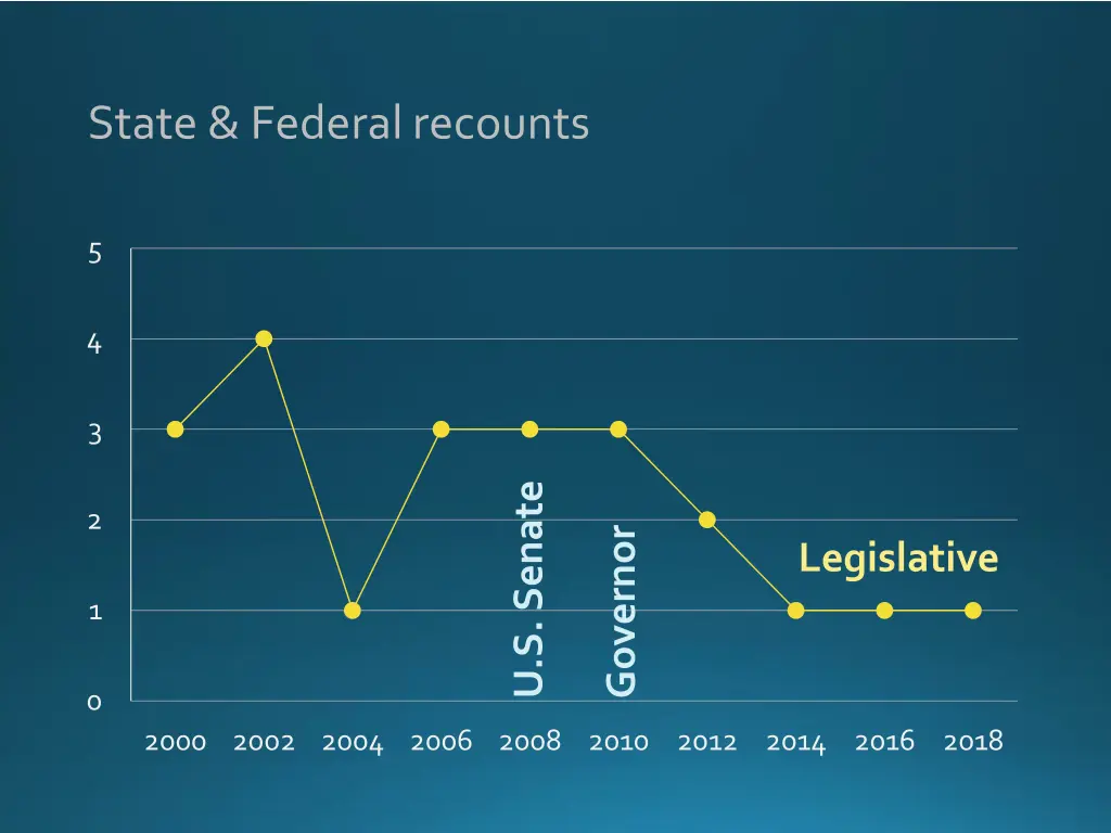 state federal recounts