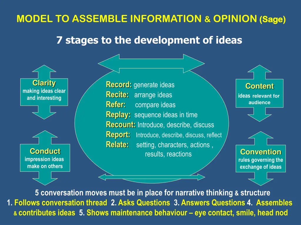 model to assemble information opinion sage