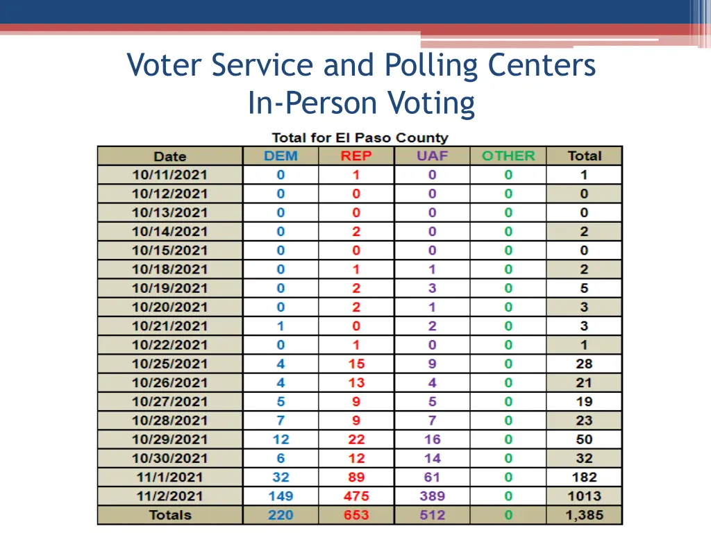 voter service and polling centers in person voting