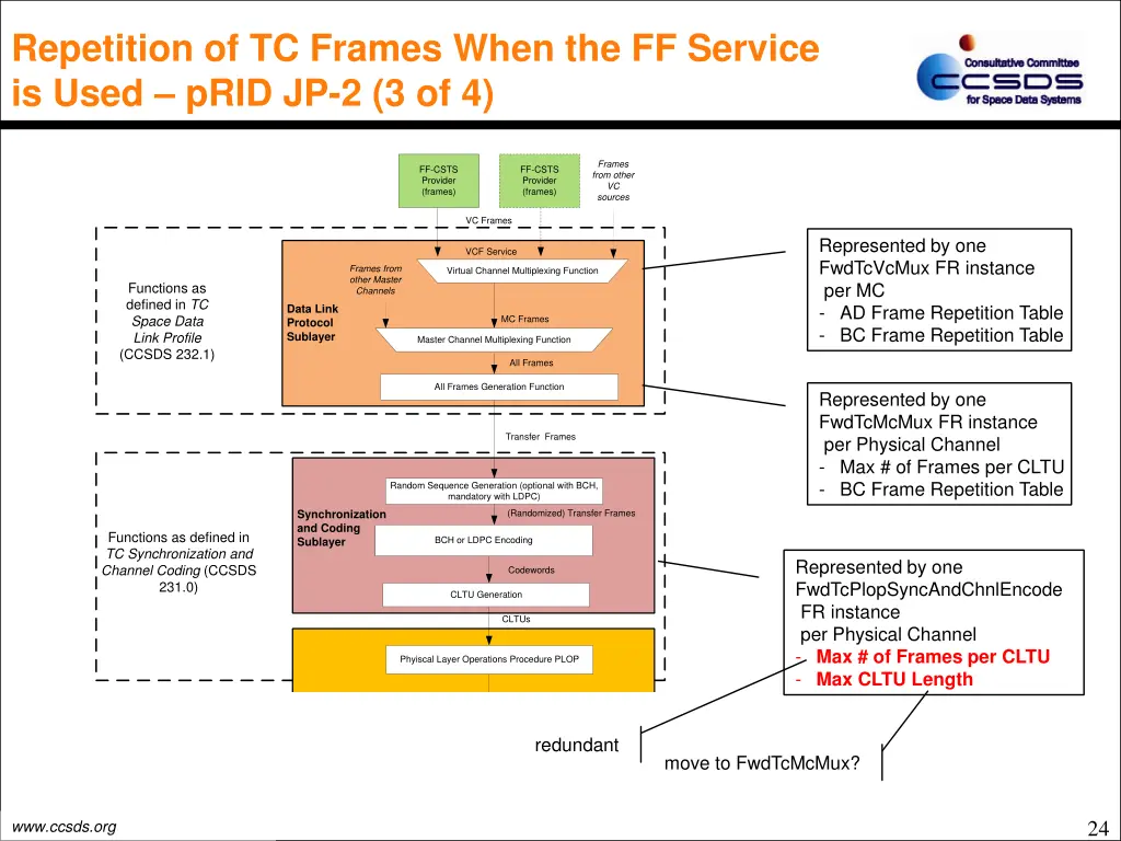 repetition of tc frames when the ff service 2