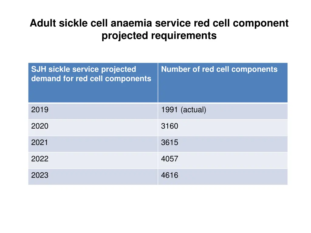 adult sickle cell anaemia service red cell