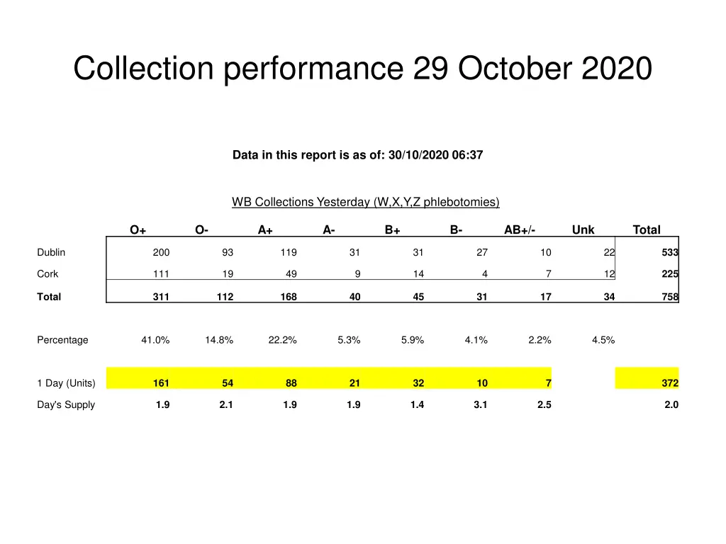 collection performance 29 october 2020