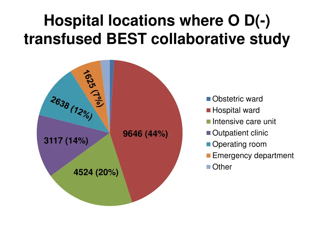 hospital locations where o d transfused best