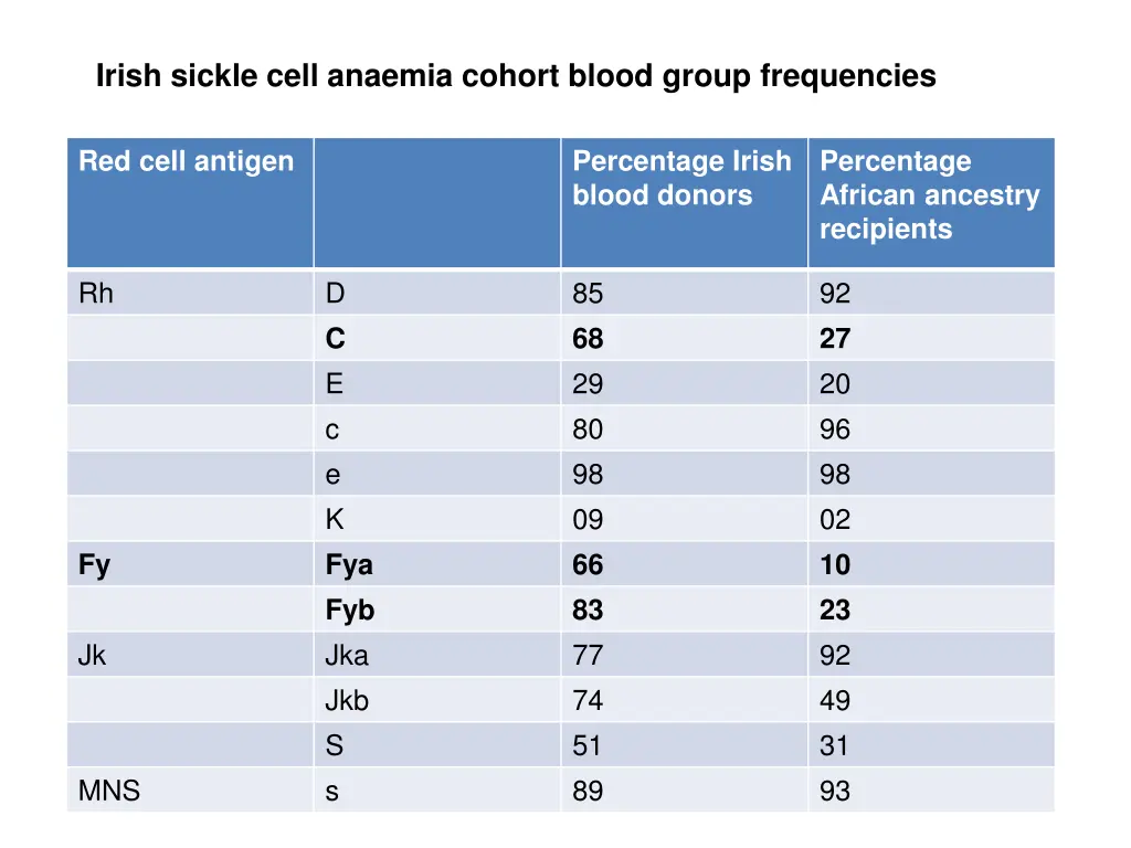 irish sickle cell anaemia cohort blood group