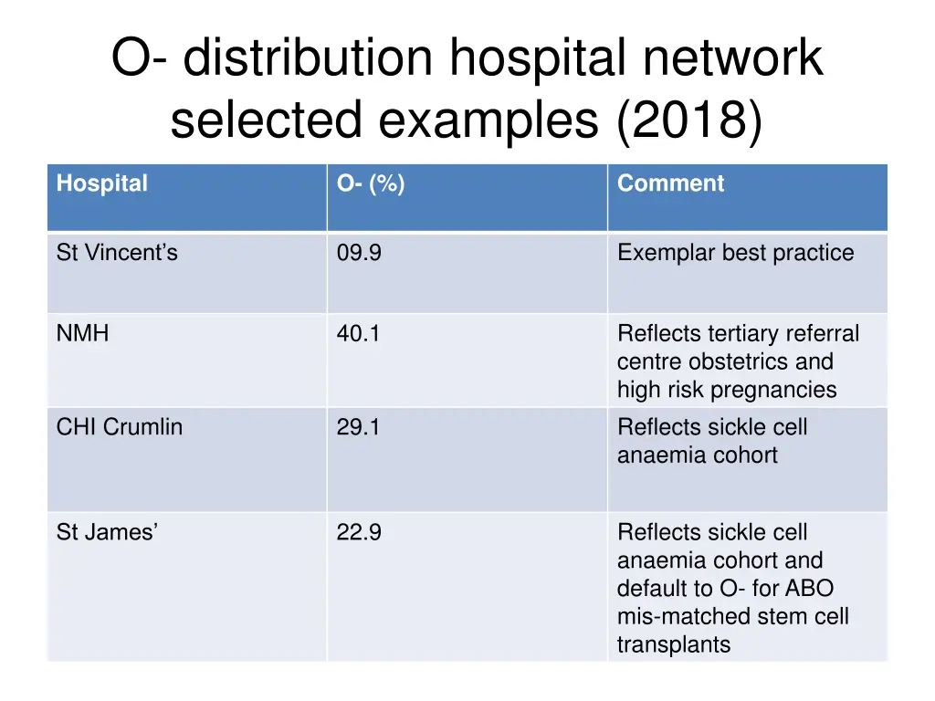 o distribution hospital network selected examples