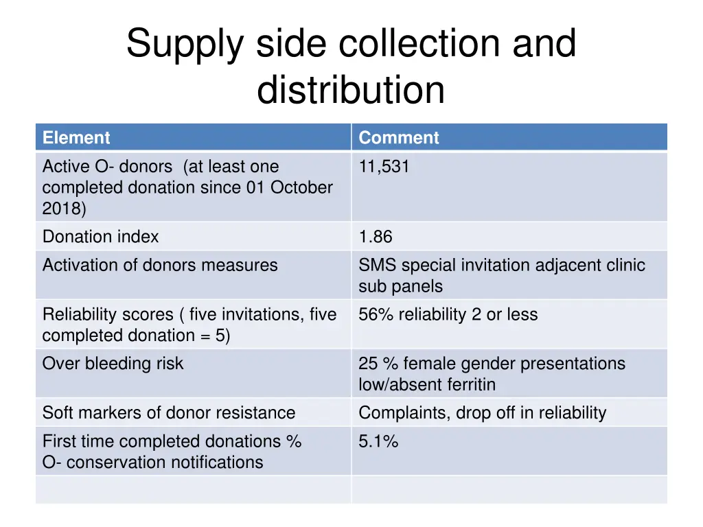 supply side collection and distribution