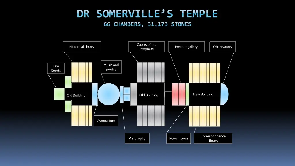 dr somerville s temple 66 chambers 31 173 stones